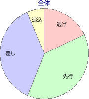 小倉競馬場 芝 1800m 勝利馬脚質 全体