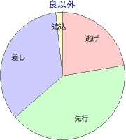 小倉競馬場 芝 1800m 勝利馬脚質 良以外