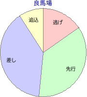 小倉競馬場 芝 1800m 勝利馬脚質 良馬場