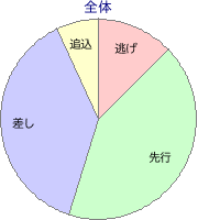 小倉競馬場 芝 2000m 勝利馬脚質 全体