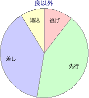 小倉競馬場 芝 2000m 勝利馬脚質 良以外