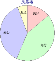 小倉競馬場 芝 2000m 勝利馬脚質 良馬場