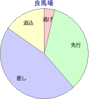 小倉競馬場 芝 2600m 勝利馬脚質 良馬場