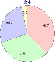 京都競馬場 ダート 1200m 勝利馬脚質 全体