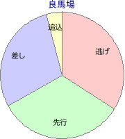 京都競馬場 ダート 1200m 勝利馬脚質 良馬場