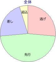 京都競馬場 ダート 1400m 勝利馬脚質 全体