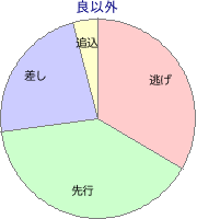 京都競馬場 ダート 1400m 勝利馬脚質 良以外