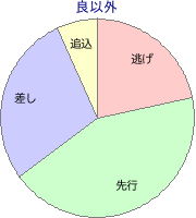 京都競馬場 ダート 1800m 勝利馬脚質 良以外