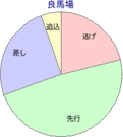 京都競馬場 ダート 1800m 勝利馬脚質 良馬場