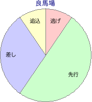 京都競馬場 ダート 1900m 勝利馬脚質 良馬場