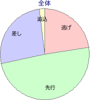 京都競馬場 芝 1200m 勝利馬脚質 全体