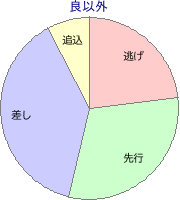 京都競馬場 芝 1200m 勝利馬脚質 良以外