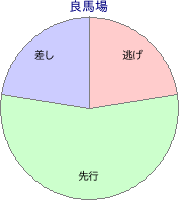 京都競馬場 芝 1200m 勝利馬脚質 良馬場