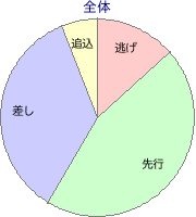 京都競馬場 芝 1400m 勝利馬脚質 全体