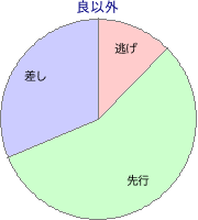 京都競馬場 芝 1400m 勝利馬脚質 良以外