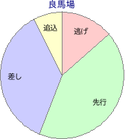 京都競馬場 芝 1400m 勝利馬脚質 良馬場