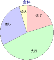 京都競馬場 芝 1600m 勝利馬脚質 全体