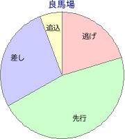 京都競馬場 芝 1600m 勝利馬脚質 良馬場