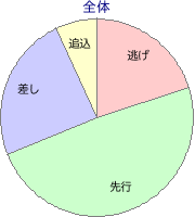 京都競馬場 芝 1800m 勝利馬脚質 全体