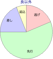 京都競馬場 芝 1800m 勝利馬脚質 良以外