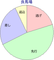 京都競馬場 芝 1800m 勝利馬脚質 良馬場