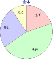 京都競馬場 芝 2000m 勝利馬脚質 全体
