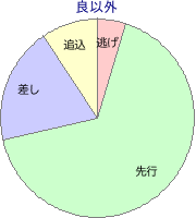 京都競馬場 芝 2000m 勝利馬脚質 良以外