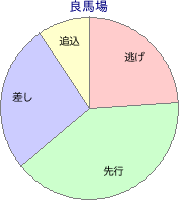 京都競馬場 芝 2000m 勝利馬脚質 良馬場