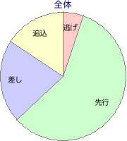 京都競馬場 芝 2200m 勝利馬脚質 全体