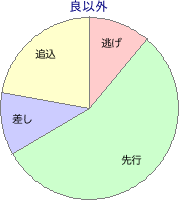 京都競馬場 芝 2200m 勝利馬脚質 良以外