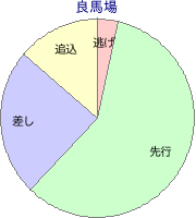 京都競馬場 芝 2200m 勝利馬脚質 良馬場