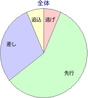 京都競馬場 芝 2400m 勝利馬脚質 全体