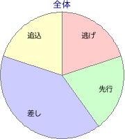 京都競馬場 芝 3000m 勝利馬脚質 全体