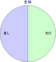 京都競馬場 芝 3200m 勝利馬脚質 全体