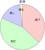 中山競馬場 ダート 1200m 勝利馬脚質 全体