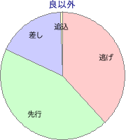 中山競馬場 ダート 1200m 勝利馬脚質 良以外