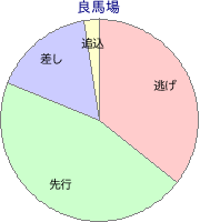 中山競馬場 ダート 1200m 勝利馬脚質 良馬場