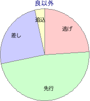 中山競馬場 ダート 1800m 勝利馬脚質 良以外