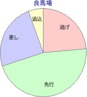 中山競馬場 ダート 1800m 勝利馬脚質 良馬場