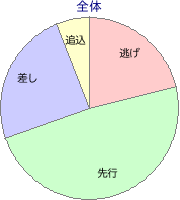 中山競馬場 ダート 2400m 勝利馬脚質 全体