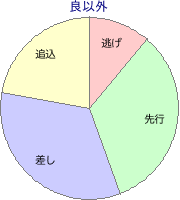 中山競馬場 ダート 2400m 勝利馬脚質 良以外