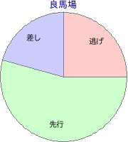 中山競馬場 ダート 2400m 勝利馬脚質 良馬場