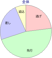 中山競馬場 芝 1200m 勝利馬脚質 全体