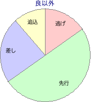 中山競馬場 芝 1200m 勝利馬脚質 良以外