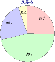 中山競馬場 芝 1200m 勝利馬脚質 良馬場