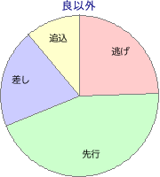 中山競馬場 芝 1600m 勝利馬脚質 良以外