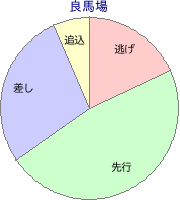中山競馬場 芝 1600m 勝利馬脚質 良馬場