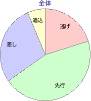 中山競馬場 芝 1800m 勝利馬脚質 全体