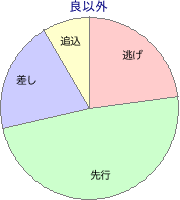 中山競馬場 芝 1800m 勝利馬脚質 良以外
