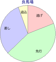 中山競馬場 芝 1800m 勝利馬脚質 良馬場